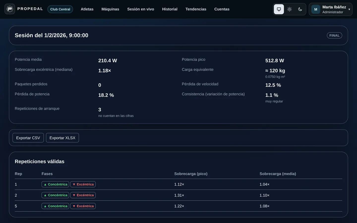 Detalle de una sesión en Propedal: potencia media y pico, sobrecarga excéntrica, pérdida de velocidad y lista de repeticiones
